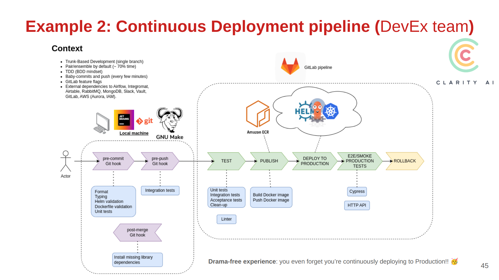 Diagram with a Continuous Deployment pipeline